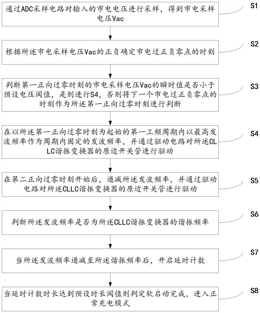 A soft-start method and system for vehicle-mounted power supply charging