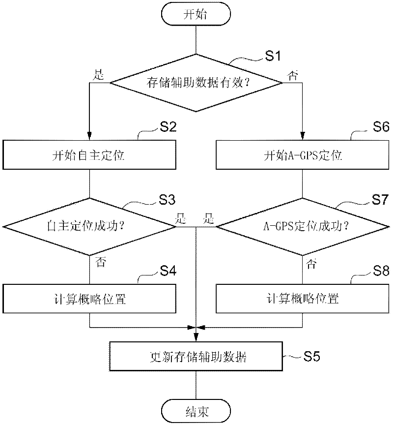 GPS positioning system, GPS positioning method, and GPS positioning terminal