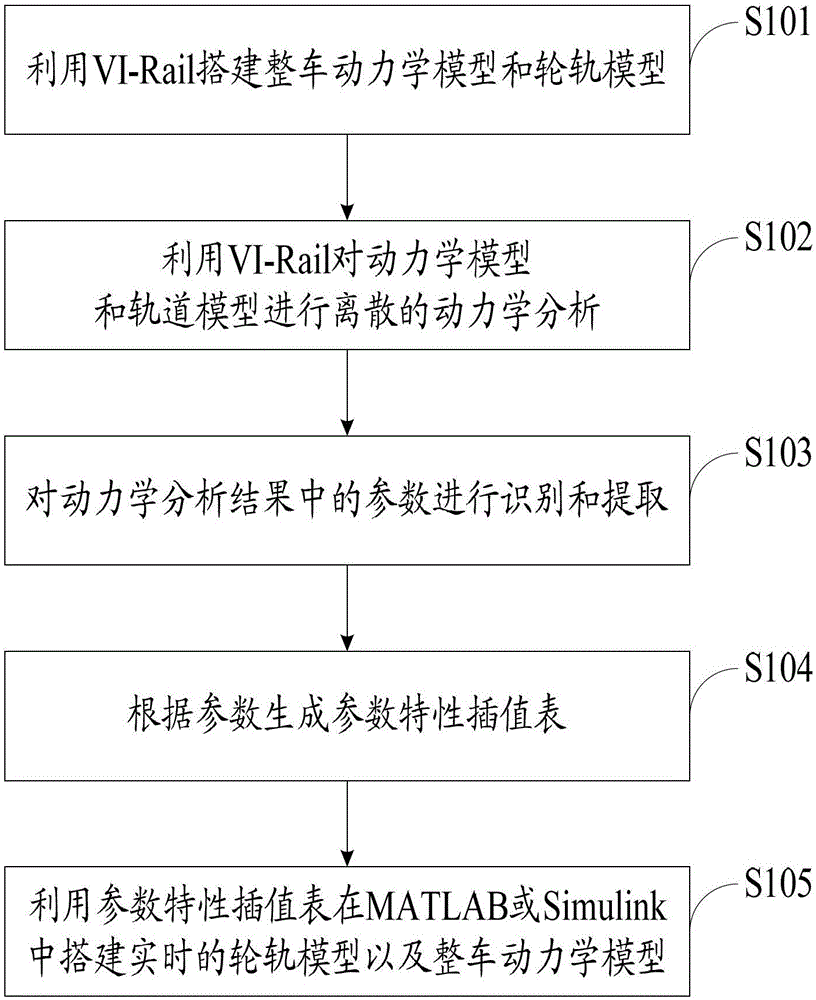 Construction method of real-time model of rail transit vehicle dynamics