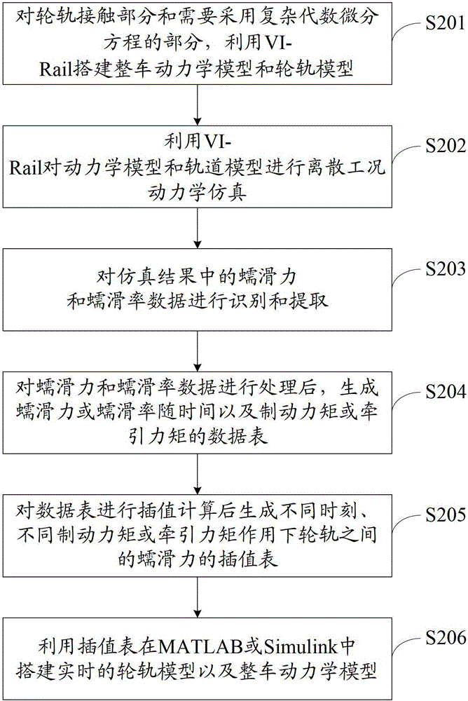 Construction method of real-time model of rail transit vehicle dynamics