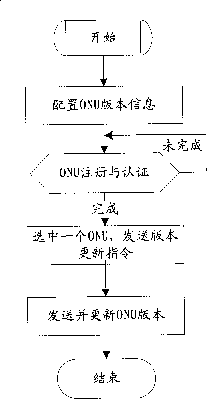Method for automatic synchronization of user device version in Ethernet passive optical network system