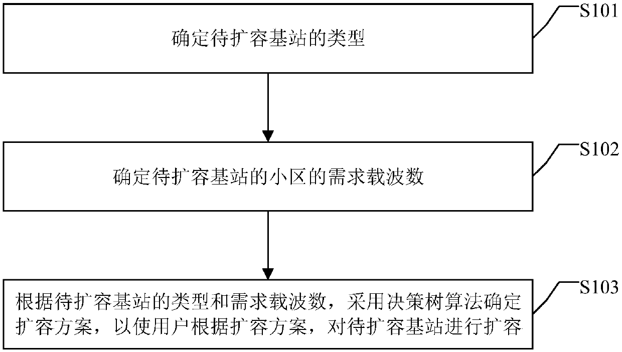 Base station capacity expansion method, device and equipment and storage medium