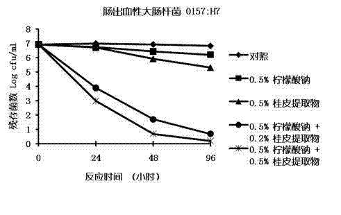 Ethanolic extract of cinnamons and application thereof in preparing food preservatives