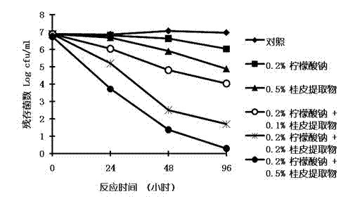 Ethanolic extract of cinnamons and application thereof in preparing food preservatives