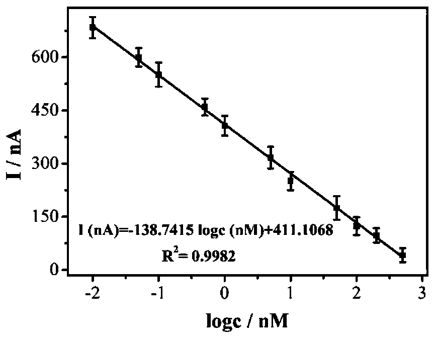 A photoelectrochemical biosensor for detecting histone acetyltransferase activity and its preparation method