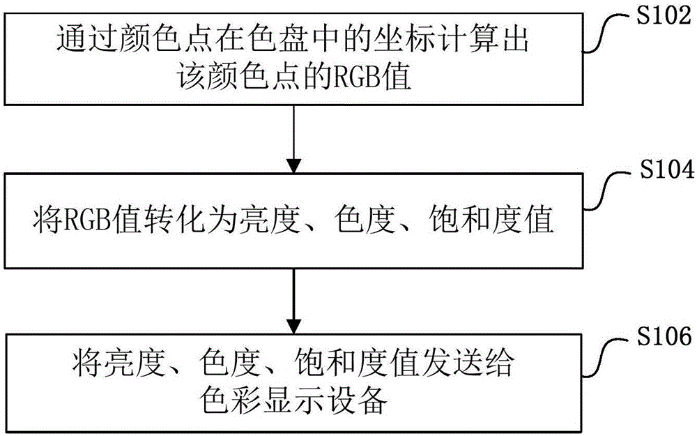 Color capture method and device based on RGB color disk