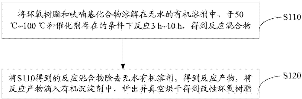 Modified epoxy resin and preparation method thereof, as well as modified epoxy resin composition and preparation method thereof