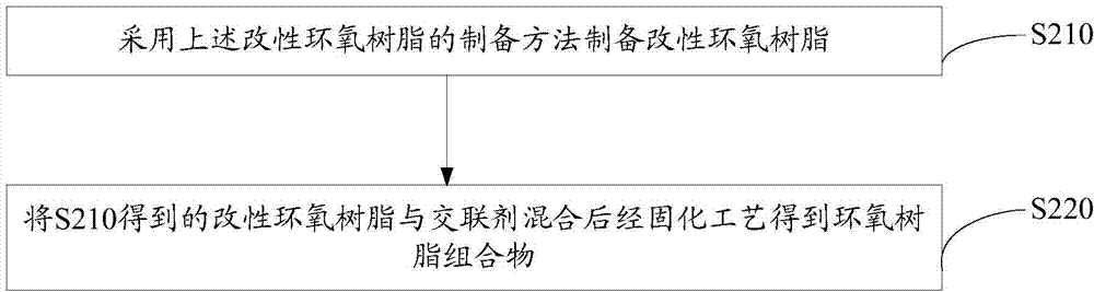 Modified epoxy resin and preparation method thereof, as well as modified epoxy resin composition and preparation method thereof