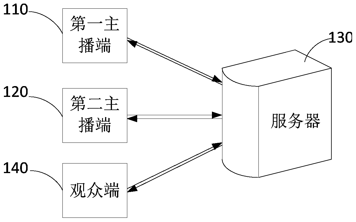 Live broadcast interaction method, server, live broadcast interaction system and storage medium