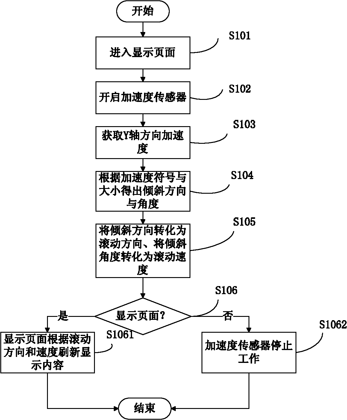 Page browsing method and electronic equipment using same