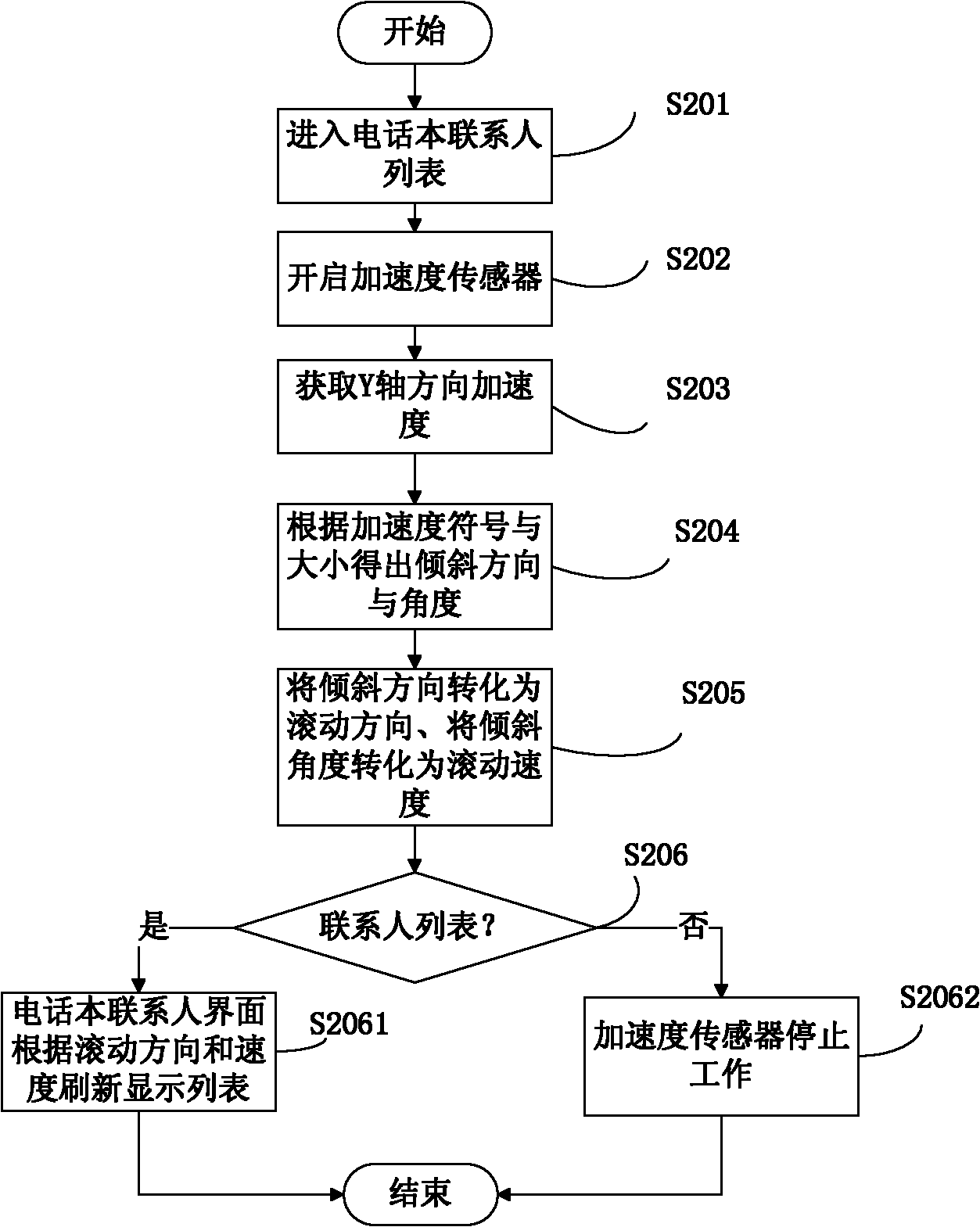 Page browsing method and electronic equipment using same