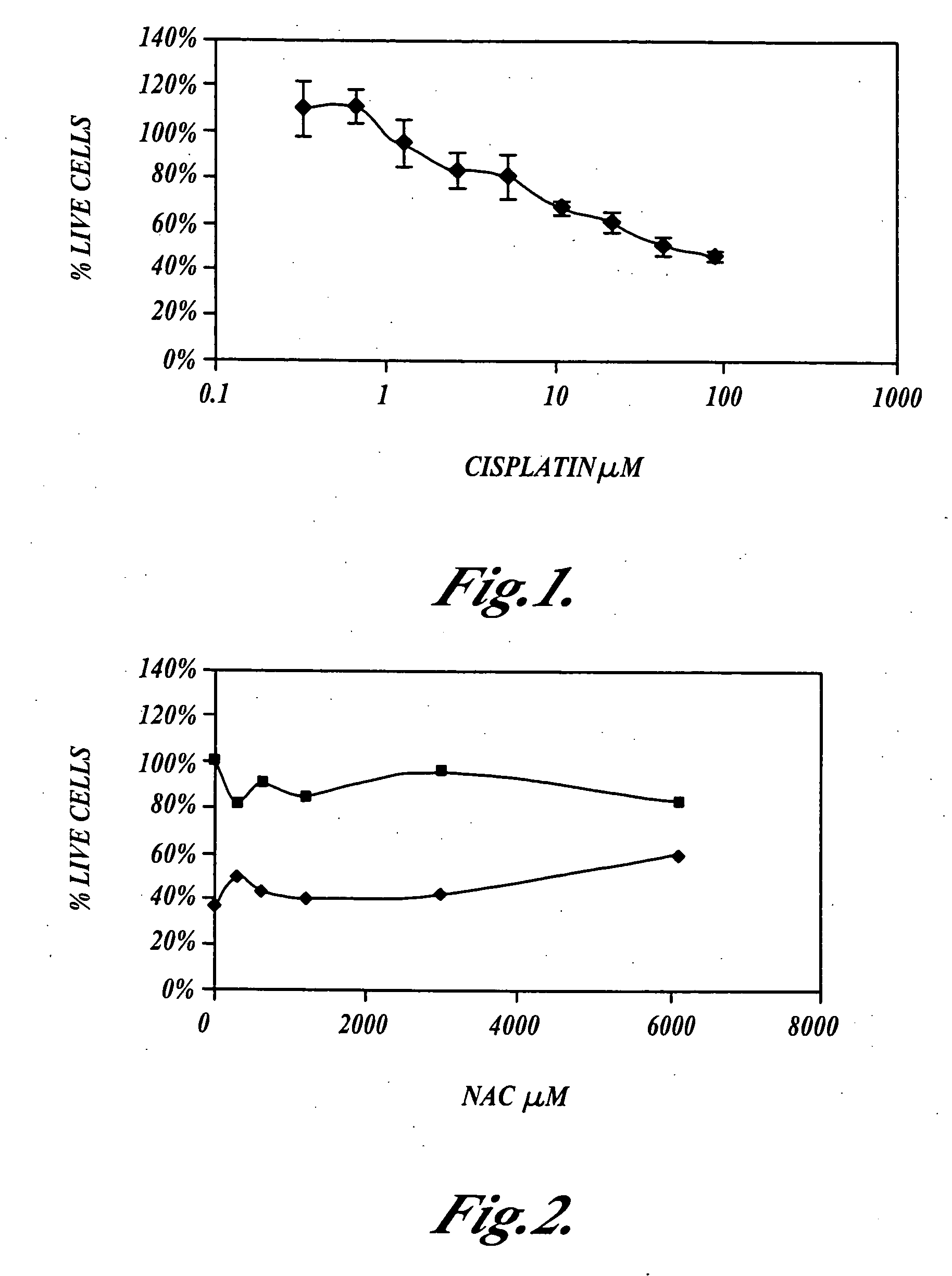 Methods and compositions for ameliorating the undesirable effects of chemotherapy