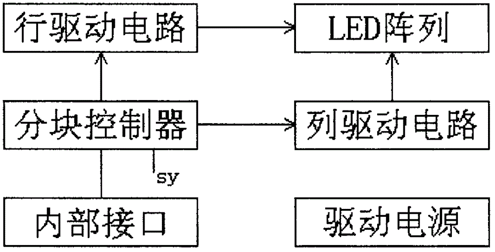 Control system for LED display screen