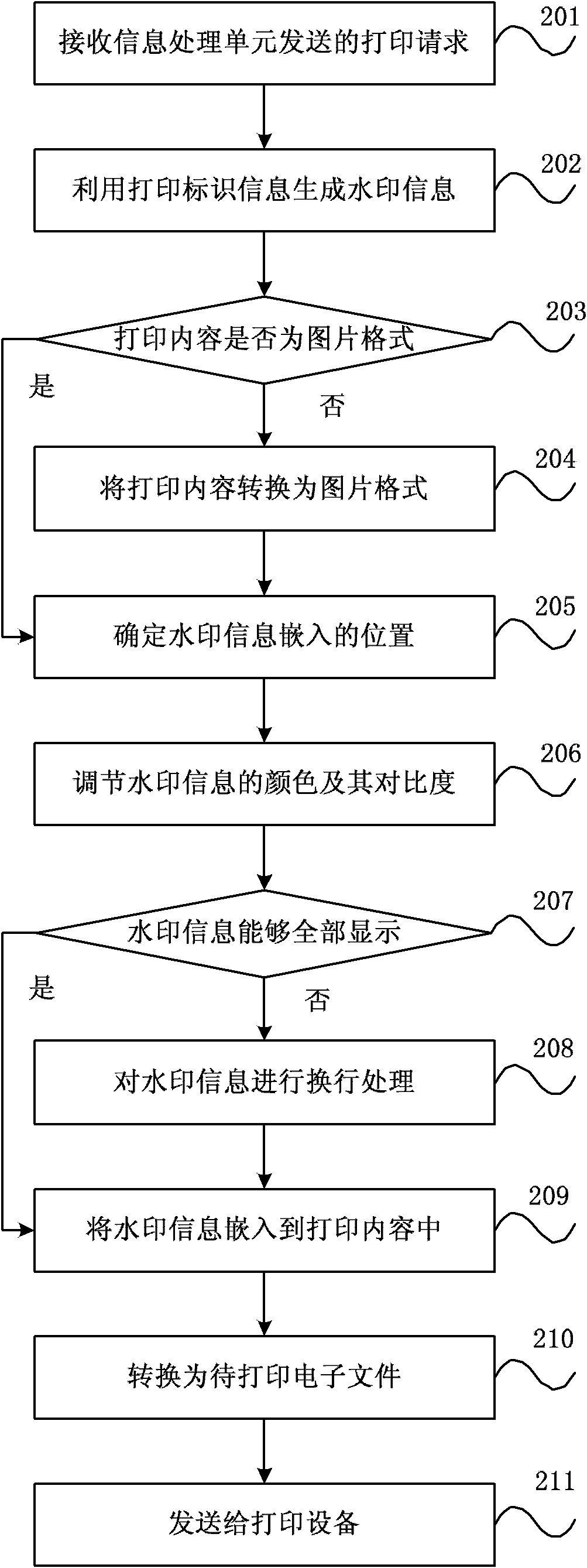Method and device of embedding watermark information into printing content