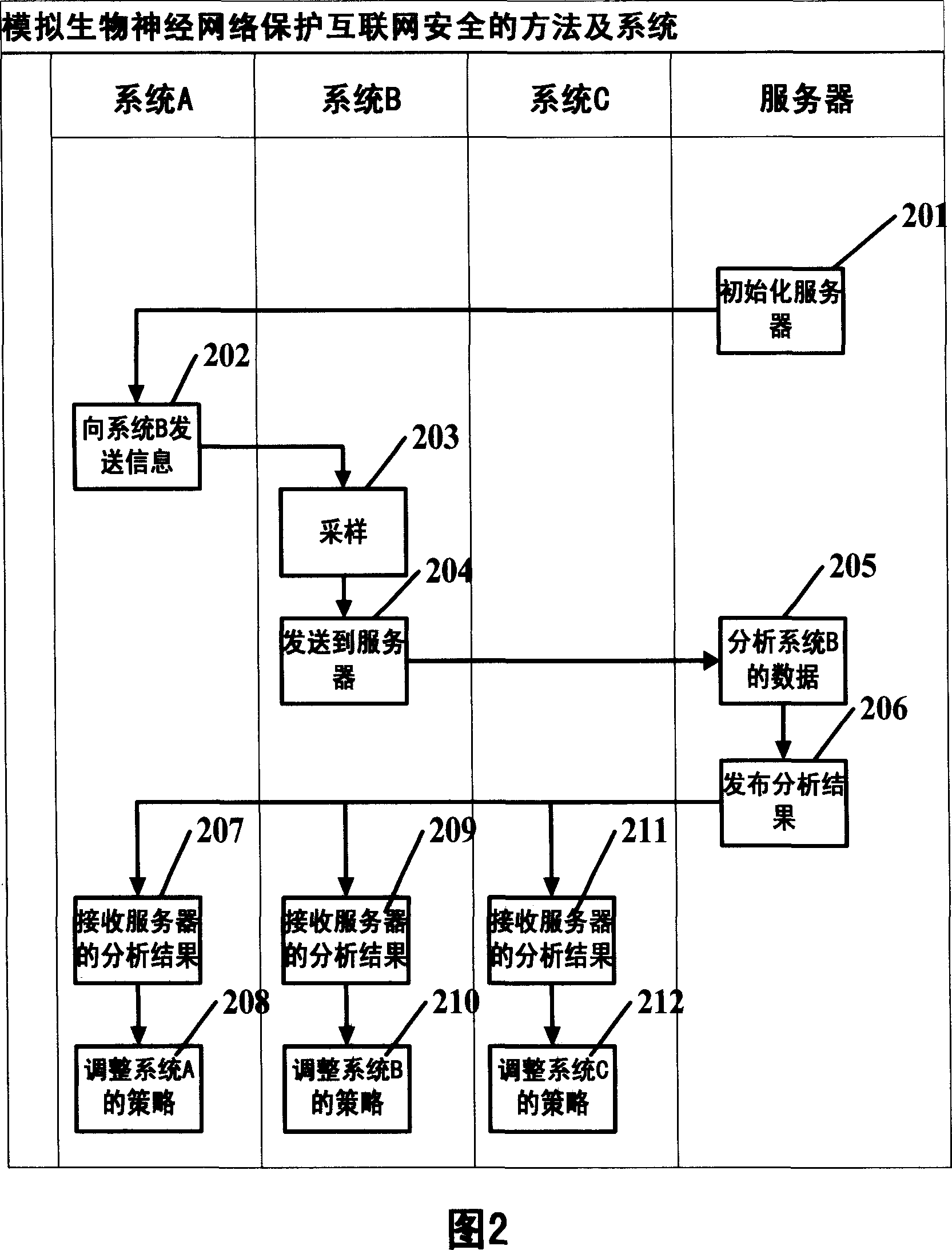 Method and system for protecting security of Internet by simulating biological neural network