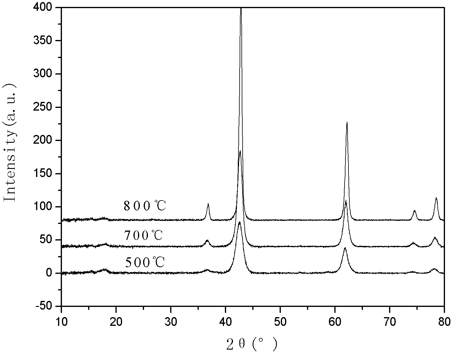 Preparation method and application of MgO (111) load nickel-base catalyst