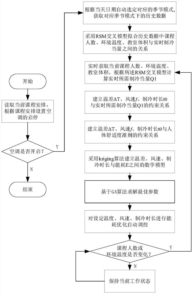 Pan-park-based air-conditioning system energy consumption optimization method and system based on the RSM-KRIGING-GA algorithm