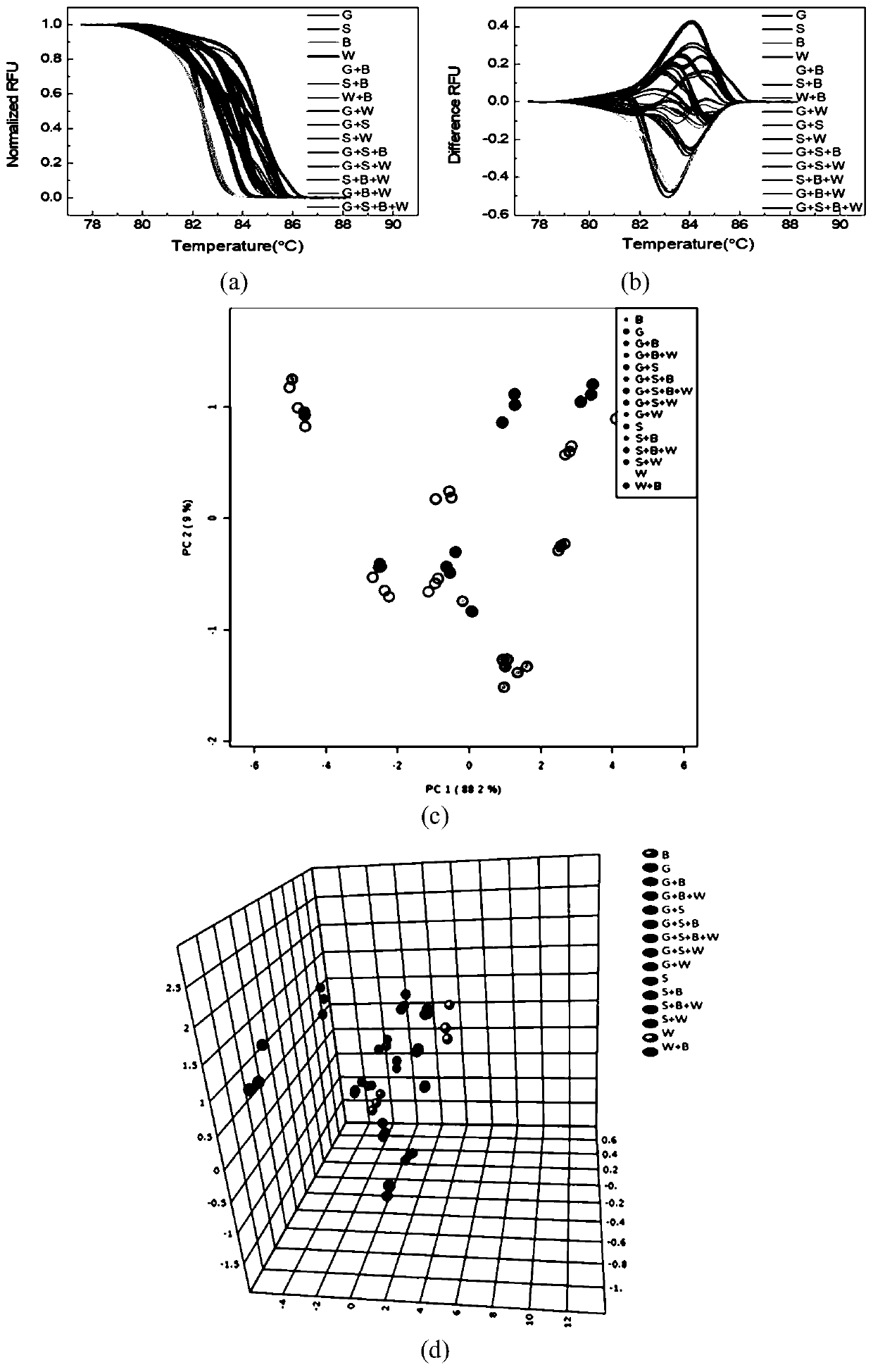 High-resolution melting method and kit for identifying animal-derived components