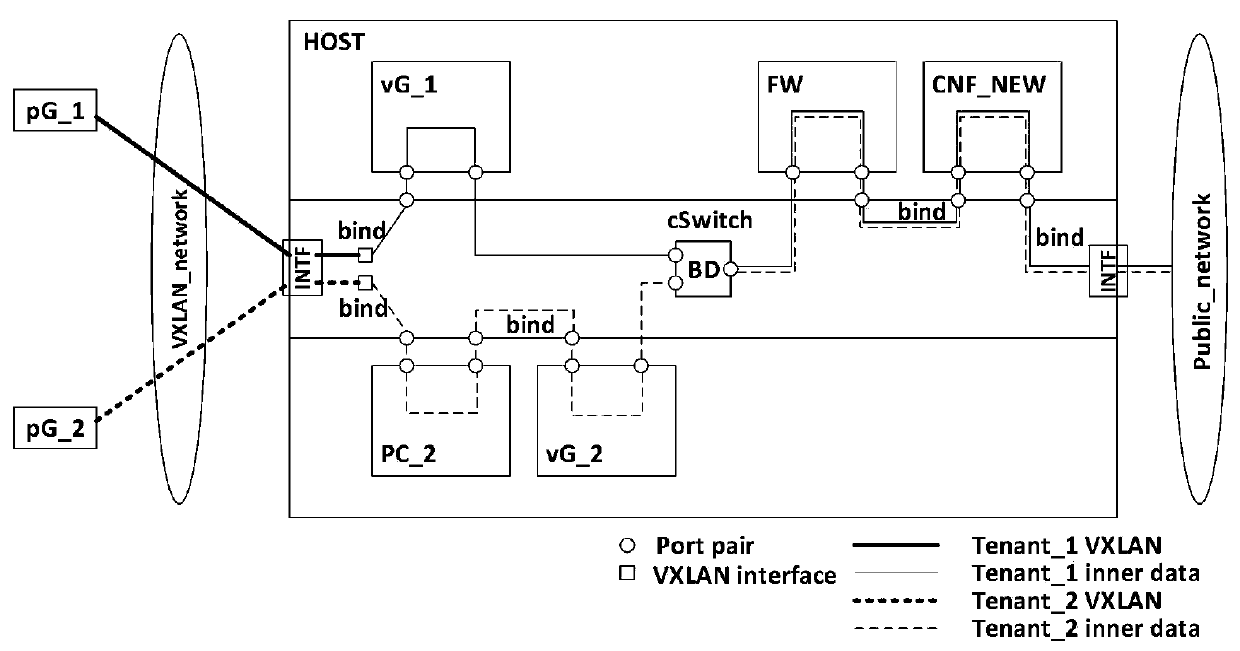 Container-based virtual home gateway implementation method and system