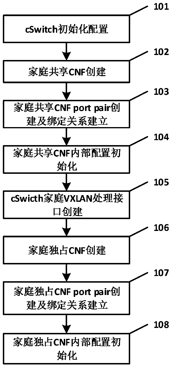 Container-based virtual home gateway implementation method and system