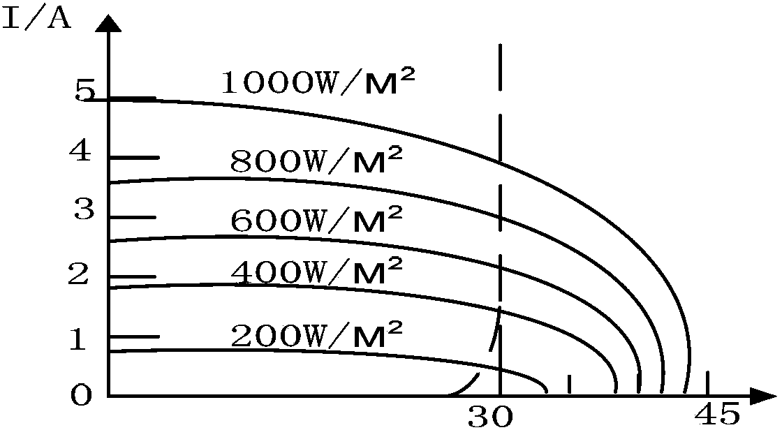 Control method with solar maximum power tracing