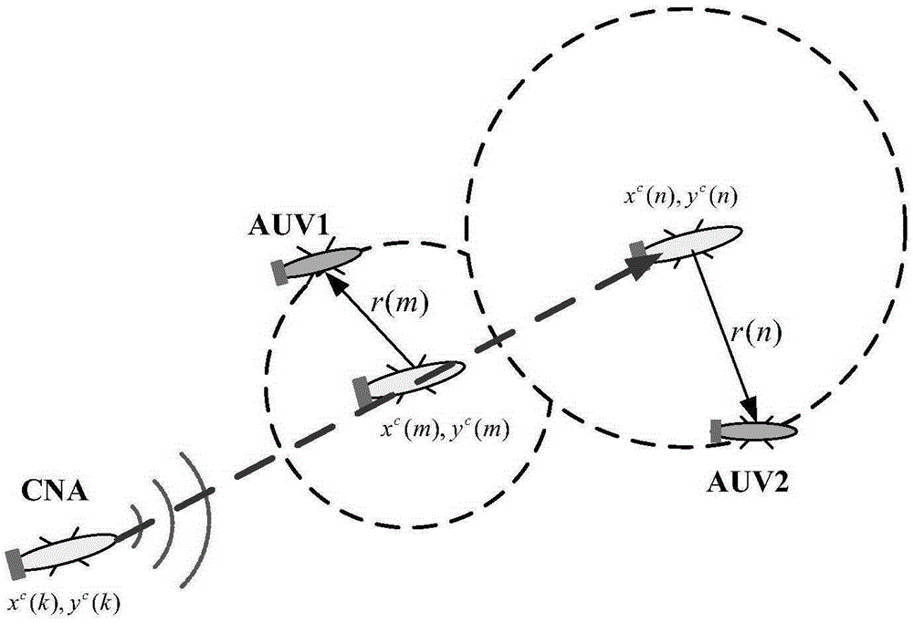 Multiple AUV cooperative positioning method based on underwater sound double pass range finding