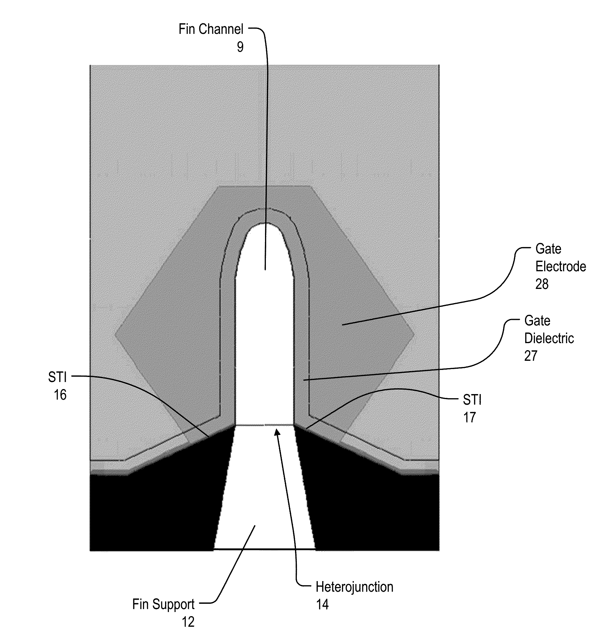 Finfet with heterojunction and improved channel control