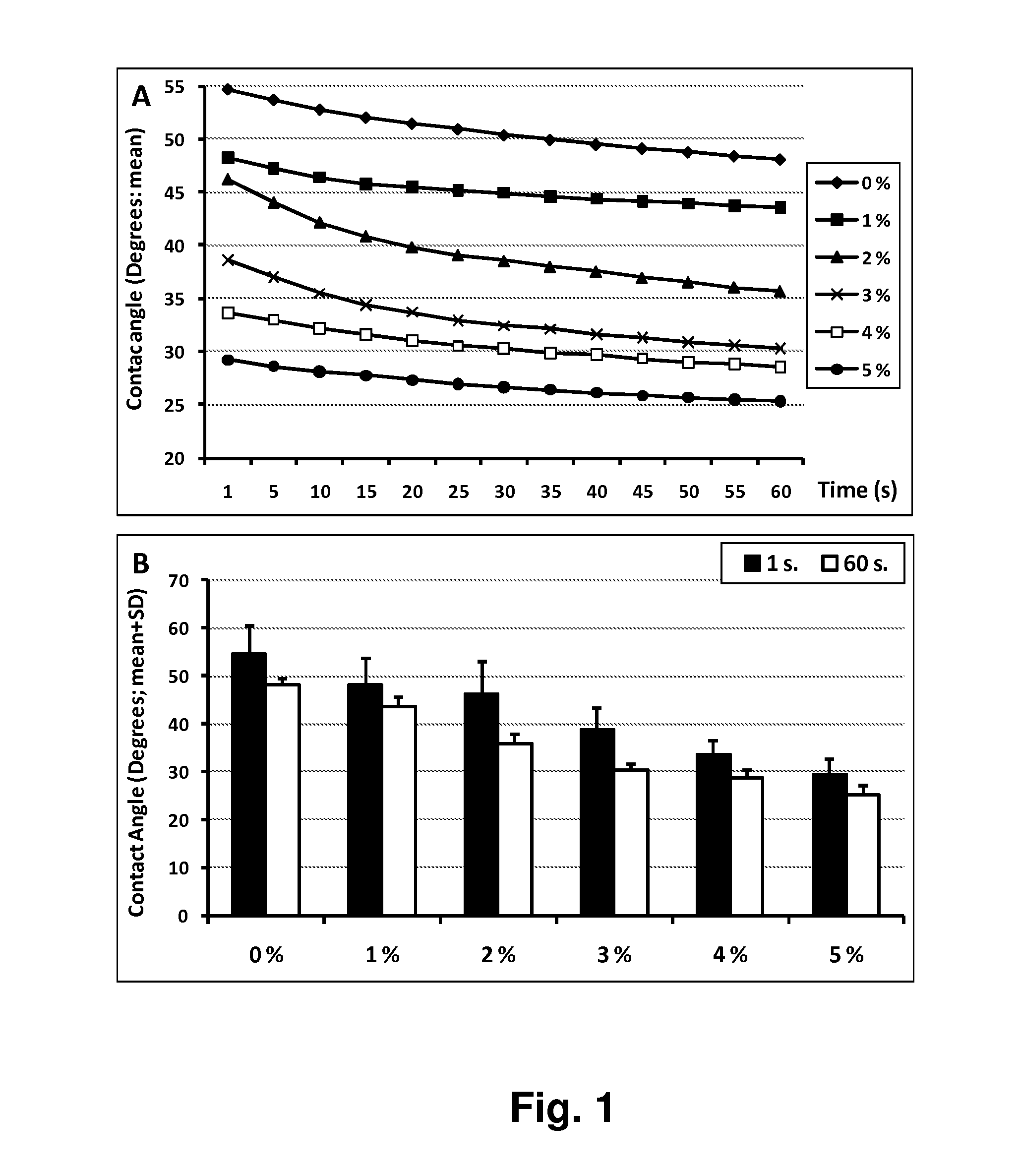 Method for Improving Penetration or Long Term Adhesion of Compositions to Dental Tissues and Compositions Usable in Said Method