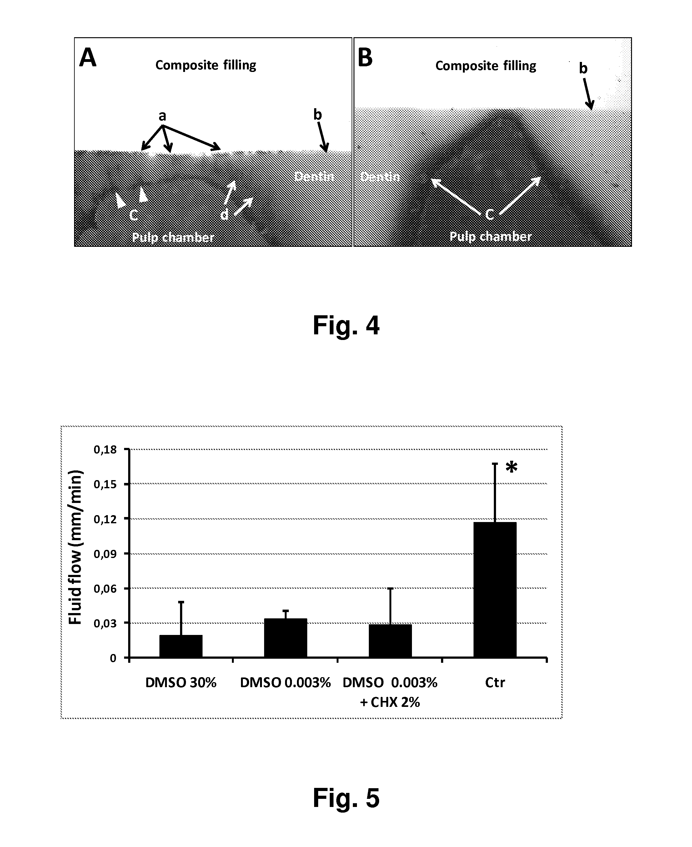 Method for Improving Penetration or Long Term Adhesion of Compositions to Dental Tissues and Compositions Usable in Said Method