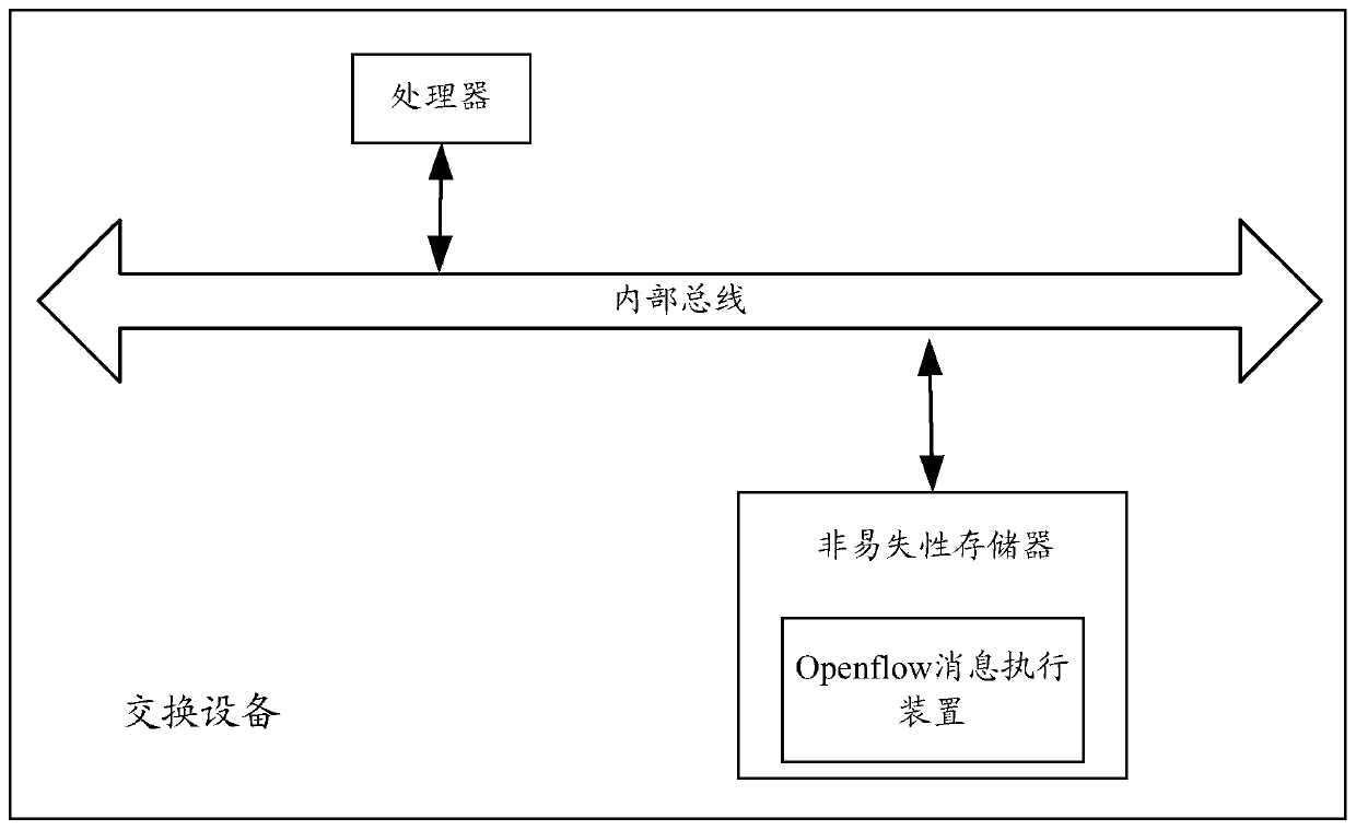 An openflow message execution method and device