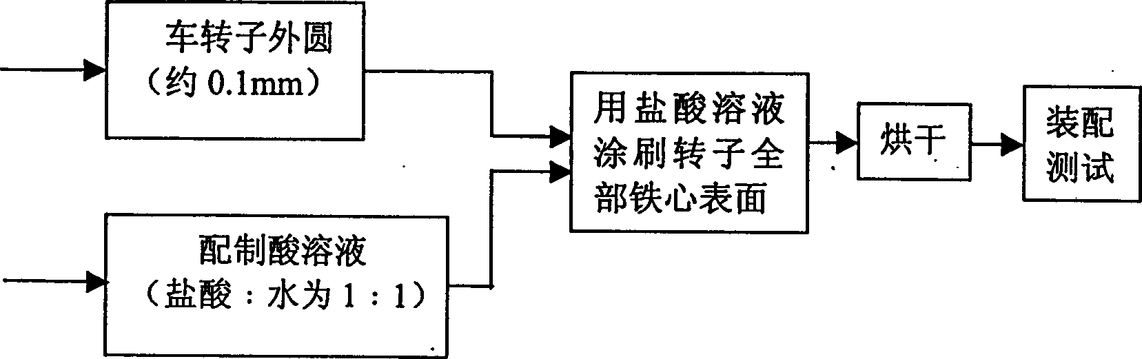 Treatment technique for acid washing surface of electronic rotor