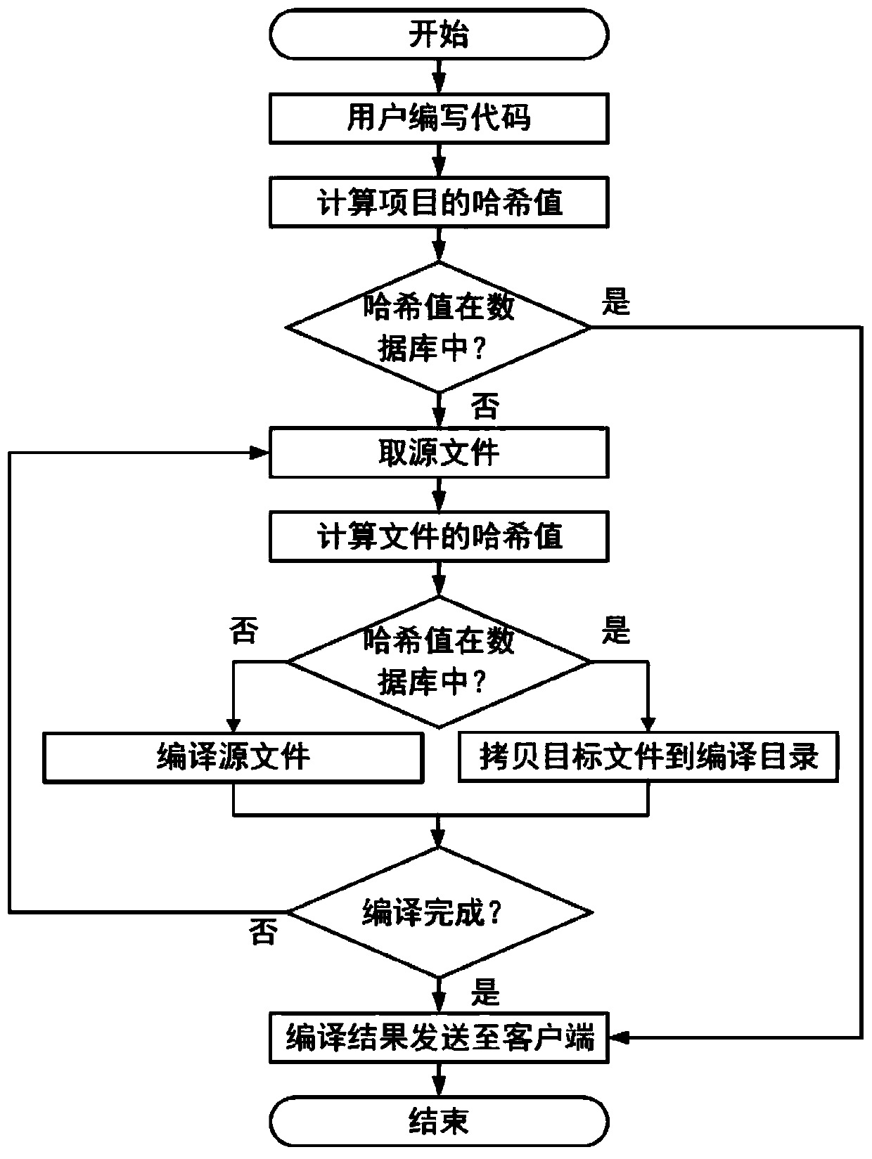 Internet of Things application online compiling method based on multi-user cache