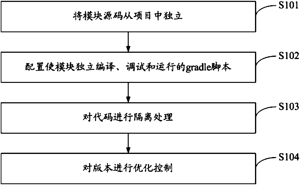 Mobile business module componentization configuration method and system
