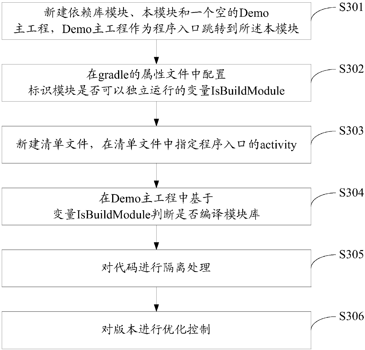 Mobile business module componentization configuration method and system