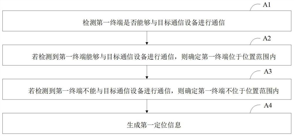 Positioning method and device and terminal equipment