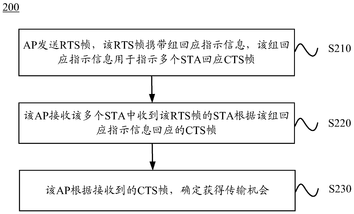 Method, access point and station for channel contention