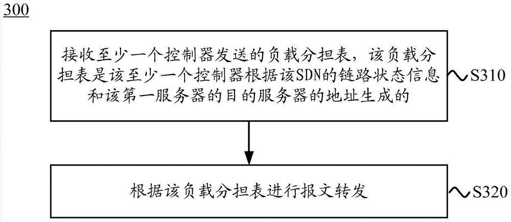 Message forwarding method and apparatus applied to software defined network (SDN)