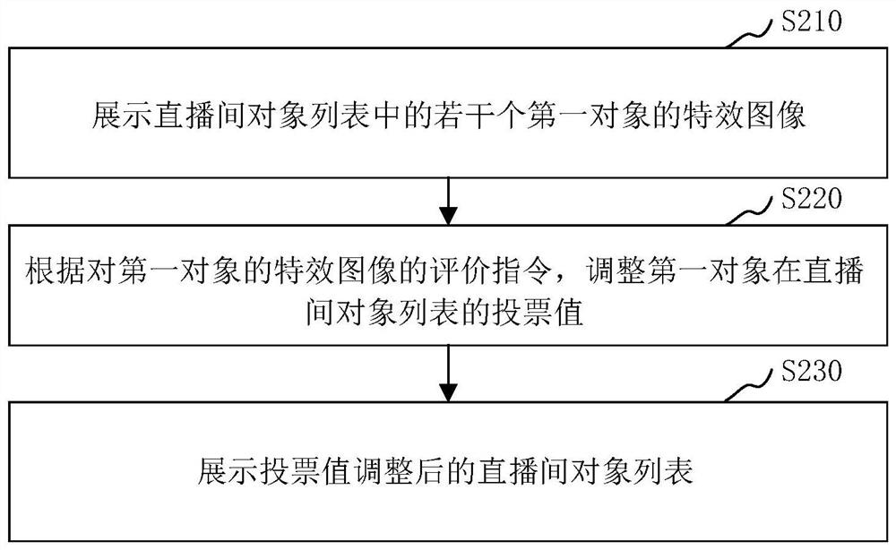 Live broadcast interaction method and device, electronic equipment, storage medium and program product