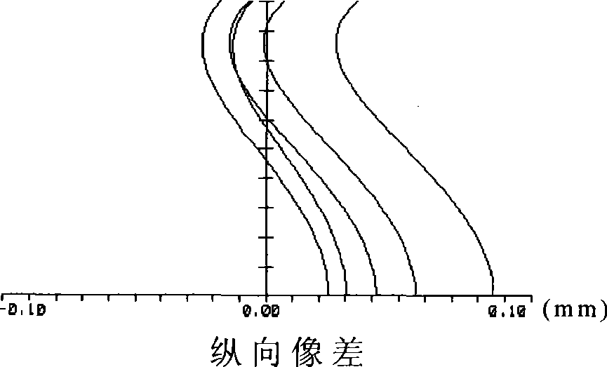 Zooming projection lens