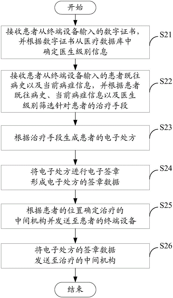Electronic prescription processing system and method applied to Internet hospital