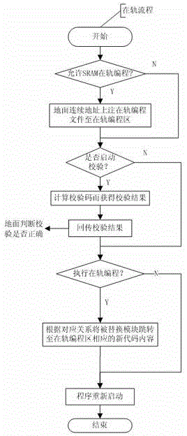 Method and device for on-board programming of indirect addressing skip mode based on SRAM (Static Random Access Memory)