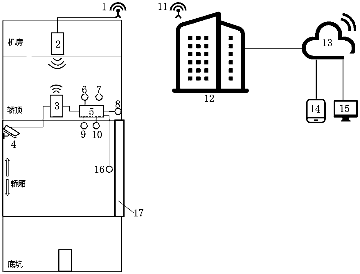 Elevator operating safety detection and early warning recognition system based on intelligent hardware