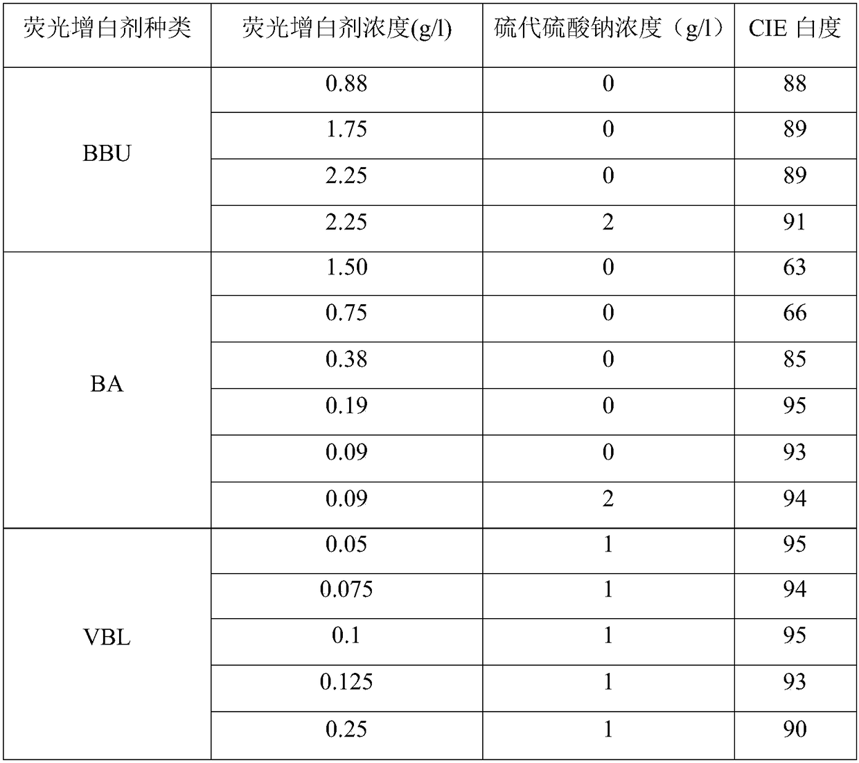 A kind of polycarboxylic acid formaldehyde-free non-ironing fabric whitening liquid and its application