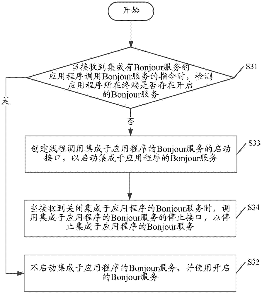 Method and device for integrating Bonjour service in application program