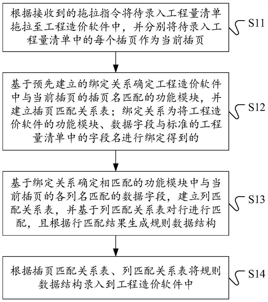 A data entry method, device, equipment and medium for engineering cost software