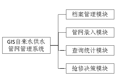 Tap water supply pipe network management system of geographic information system (GIS)