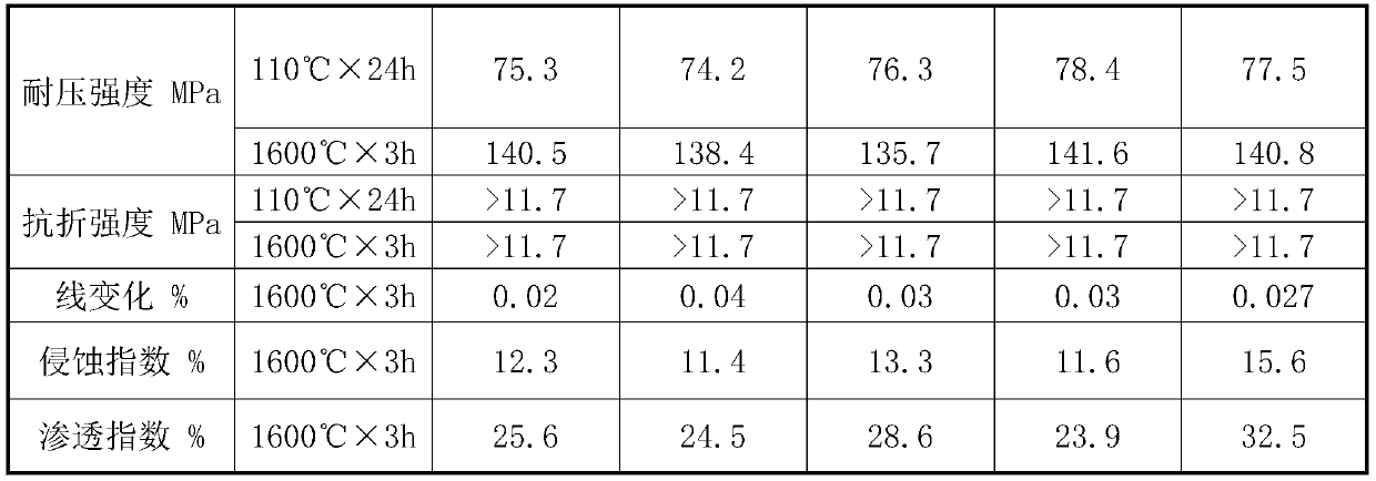 Long-life and low-cost steel ladle bottom castable and preparation method thereof