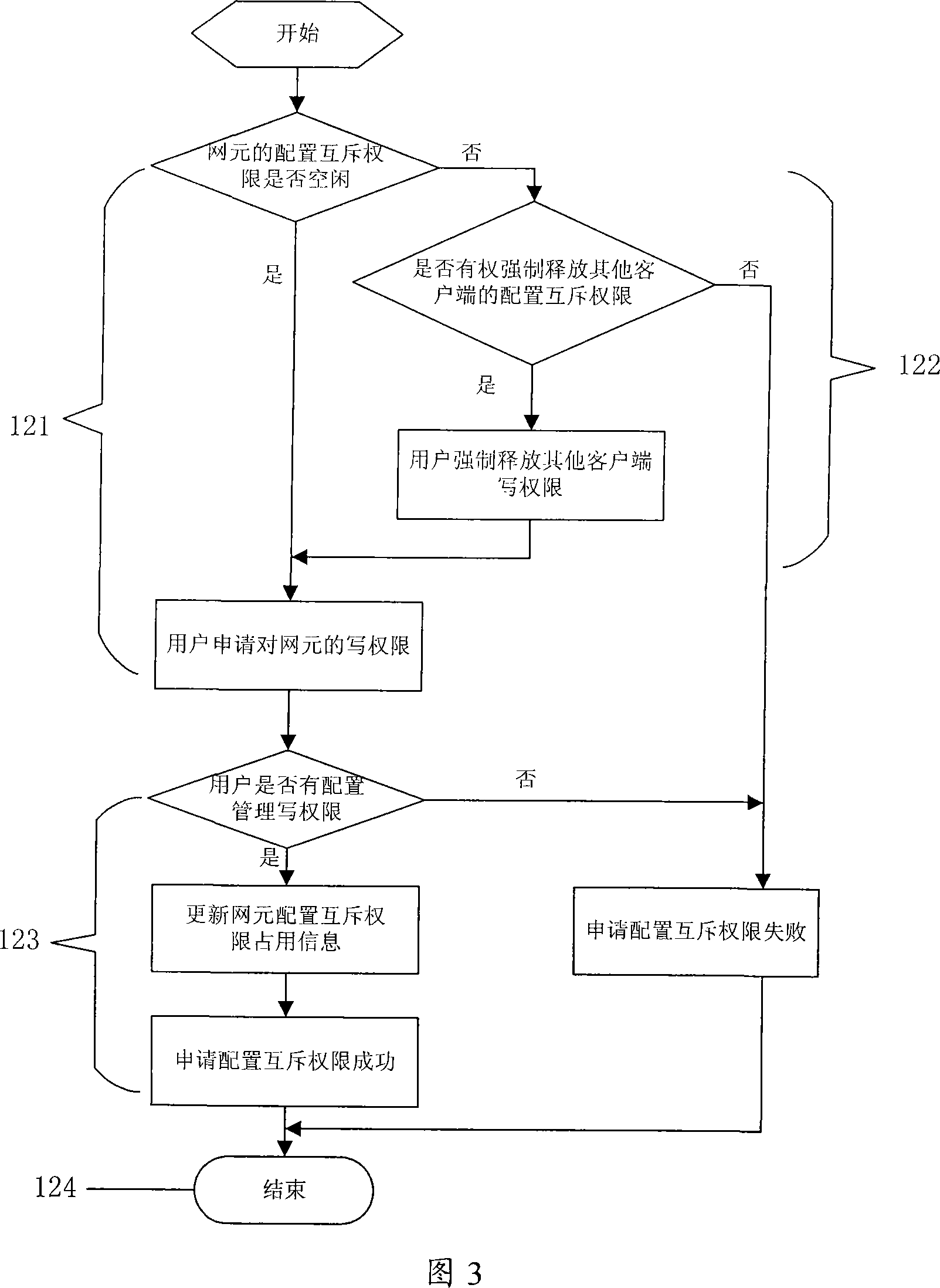 Method and system of performing network element configuring authority management according to granularity of network element