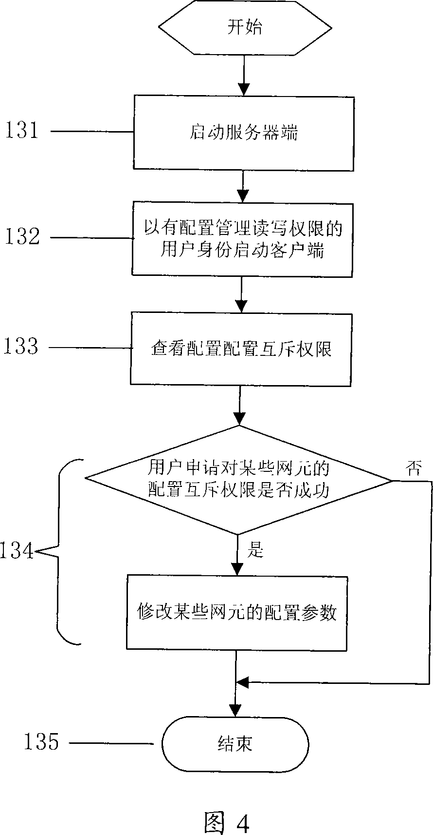 Method and system of performing network element configuring authority management according to granularity of network element