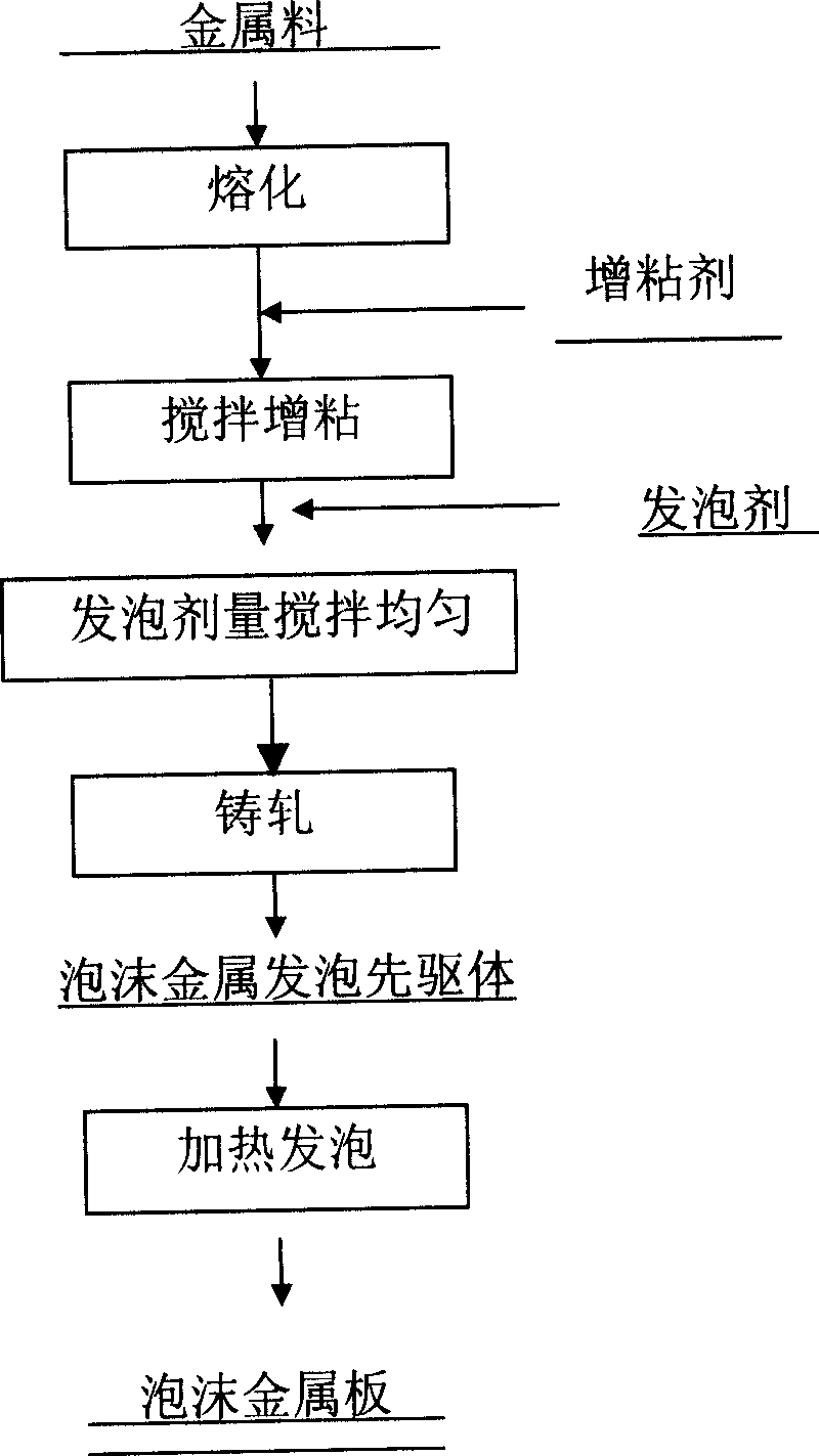 Continuous production method for foamed metal casting and rolling